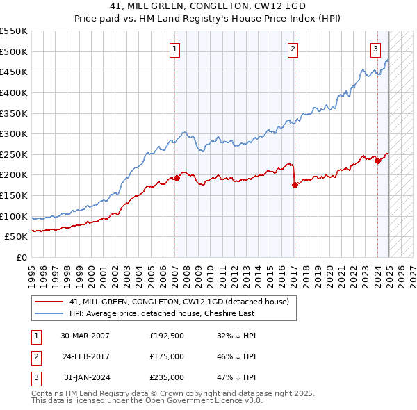 41, MILL GREEN, CONGLETON, CW12 1GD: Price paid vs HM Land Registry's House Price Index