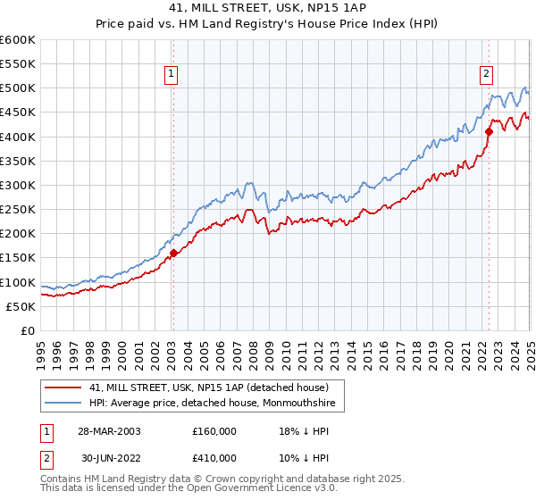 41, MILL STREET, USK, NP15 1AP: Price paid vs HM Land Registry's House Price Index