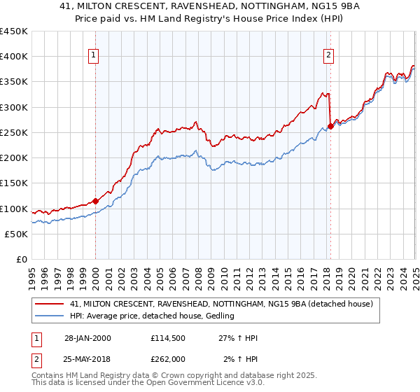 41, MILTON CRESCENT, RAVENSHEAD, NOTTINGHAM, NG15 9BA: Price paid vs HM Land Registry's House Price Index