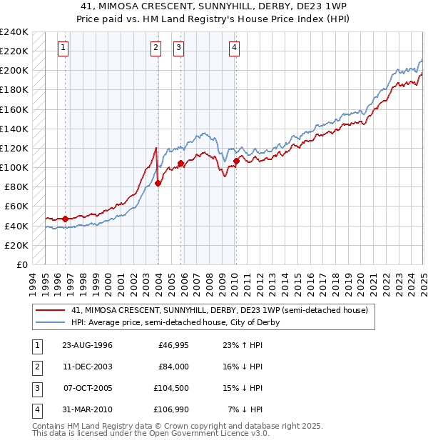 41, MIMOSA CRESCENT, SUNNYHILL, DERBY, DE23 1WP: Price paid vs HM Land Registry's House Price Index