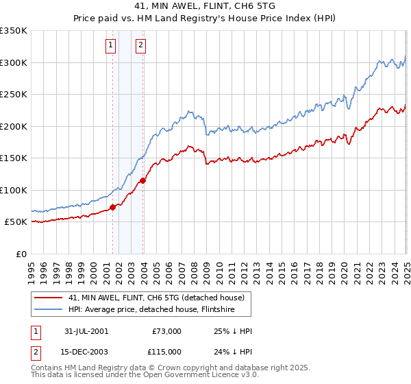 41, MIN AWEL, FLINT, CH6 5TG: Price paid vs HM Land Registry's House Price Index