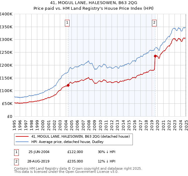 41, MOGUL LANE, HALESOWEN, B63 2QG: Price paid vs HM Land Registry's House Price Index