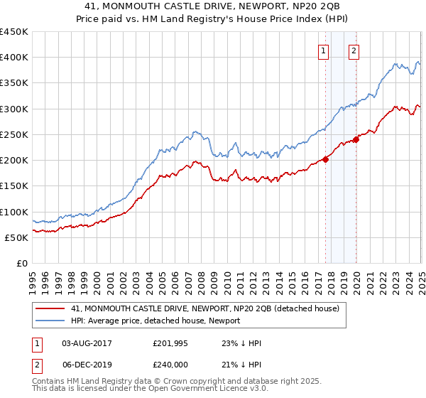 41, MONMOUTH CASTLE DRIVE, NEWPORT, NP20 2QB: Price paid vs HM Land Registry's House Price Index