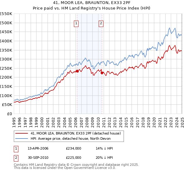 41, MOOR LEA, BRAUNTON, EX33 2PF: Price paid vs HM Land Registry's House Price Index