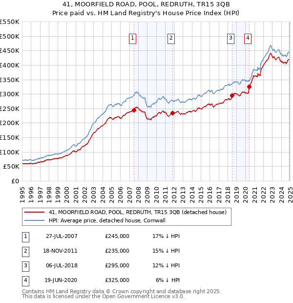 41, MOORFIELD ROAD, POOL, REDRUTH, TR15 3QB: Price paid vs HM Land Registry's House Price Index