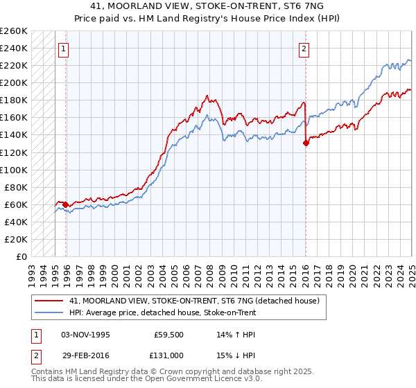 41, MOORLAND VIEW, STOKE-ON-TRENT, ST6 7NG: Price paid vs HM Land Registry's House Price Index