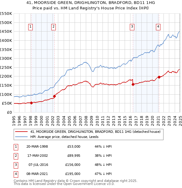 41, MOORSIDE GREEN, DRIGHLINGTON, BRADFORD, BD11 1HG: Price paid vs HM Land Registry's House Price Index
