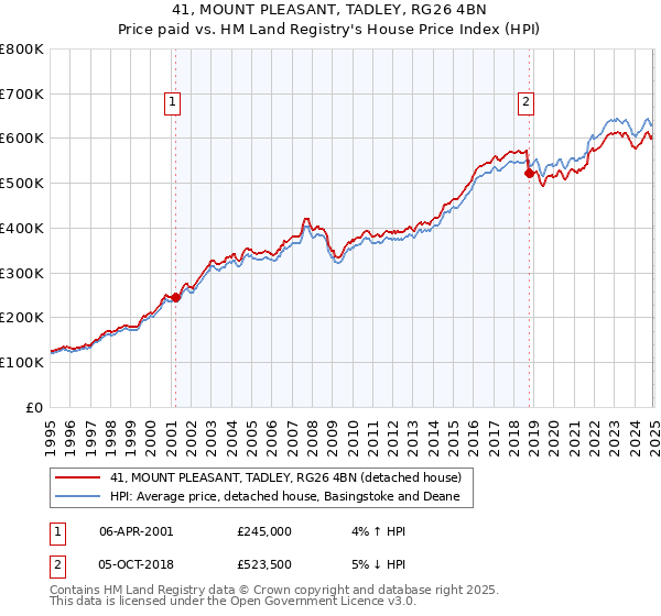 41, MOUNT PLEASANT, TADLEY, RG26 4BN: Price paid vs HM Land Registry's House Price Index