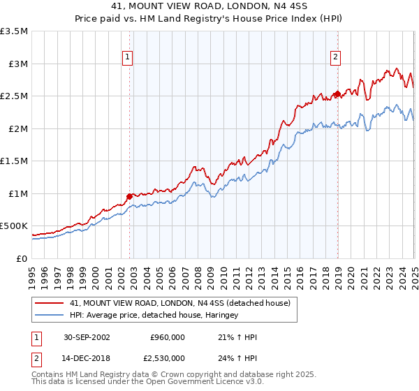 41, MOUNT VIEW ROAD, LONDON, N4 4SS: Price paid vs HM Land Registry's House Price Index