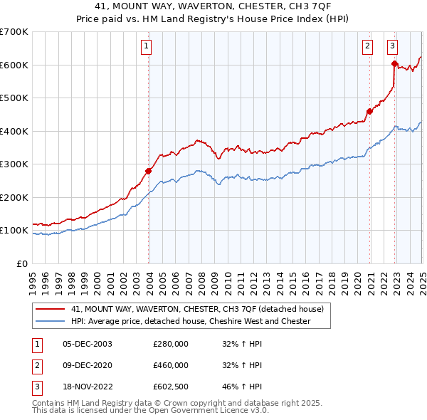 41, MOUNT WAY, WAVERTON, CHESTER, CH3 7QF: Price paid vs HM Land Registry's House Price Index