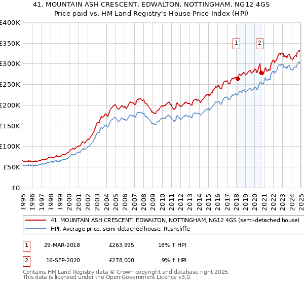 41, MOUNTAIN ASH CRESCENT, EDWALTON, NOTTINGHAM, NG12 4GS: Price paid vs HM Land Registry's House Price Index