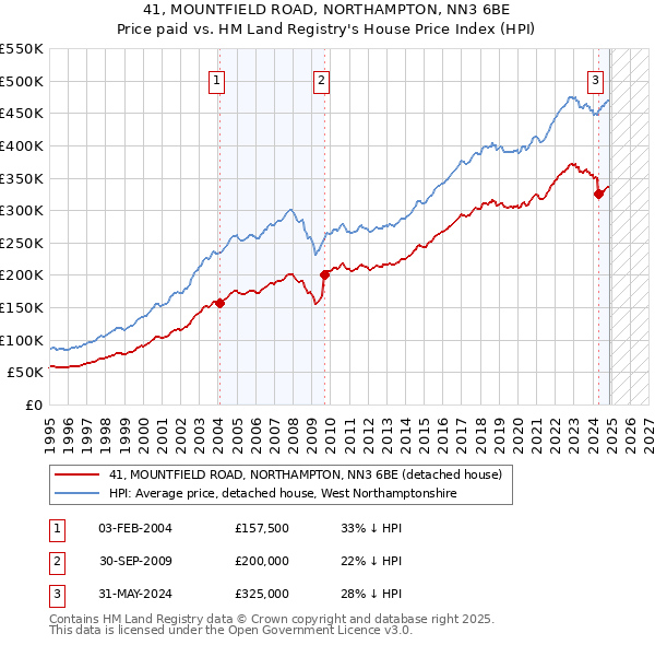 41, MOUNTFIELD ROAD, NORTHAMPTON, NN3 6BE: Price paid vs HM Land Registry's House Price Index