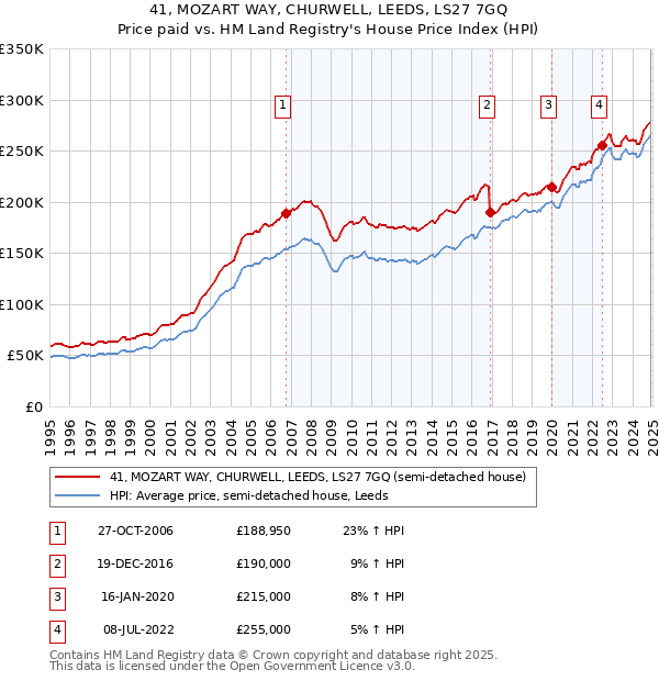 41, MOZART WAY, CHURWELL, LEEDS, LS27 7GQ: Price paid vs HM Land Registry's House Price Index