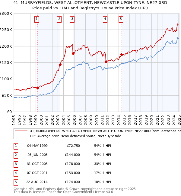 41, MURRAYFIELDS, WEST ALLOTMENT, NEWCASTLE UPON TYNE, NE27 0RD: Price paid vs HM Land Registry's House Price Index