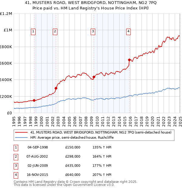 41, MUSTERS ROAD, WEST BRIDGFORD, NOTTINGHAM, NG2 7PQ: Price paid vs HM Land Registry's House Price Index