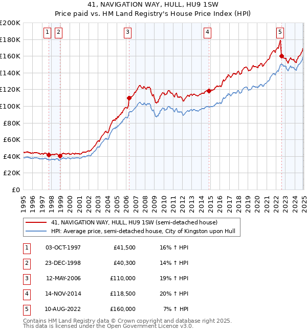 41, NAVIGATION WAY, HULL, HU9 1SW: Price paid vs HM Land Registry's House Price Index
