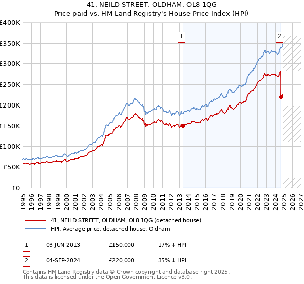 41, NEILD STREET, OLDHAM, OL8 1QG: Price paid vs HM Land Registry's House Price Index