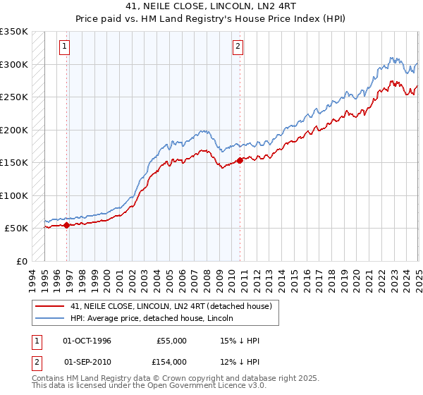 41, NEILE CLOSE, LINCOLN, LN2 4RT: Price paid vs HM Land Registry's House Price Index