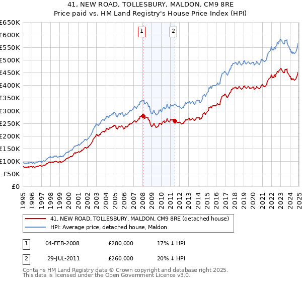 41, NEW ROAD, TOLLESBURY, MALDON, CM9 8RE: Price paid vs HM Land Registry's House Price Index