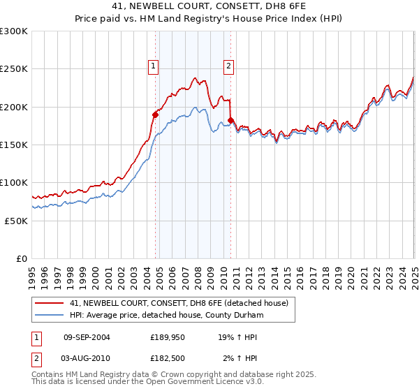 41, NEWBELL COURT, CONSETT, DH8 6FE: Price paid vs HM Land Registry's House Price Index