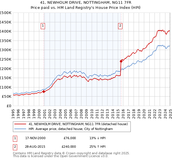 41, NEWHOLM DRIVE, NOTTINGHAM, NG11 7FR: Price paid vs HM Land Registry's House Price Index