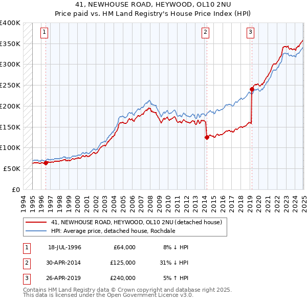 41, NEWHOUSE ROAD, HEYWOOD, OL10 2NU: Price paid vs HM Land Registry's House Price Index