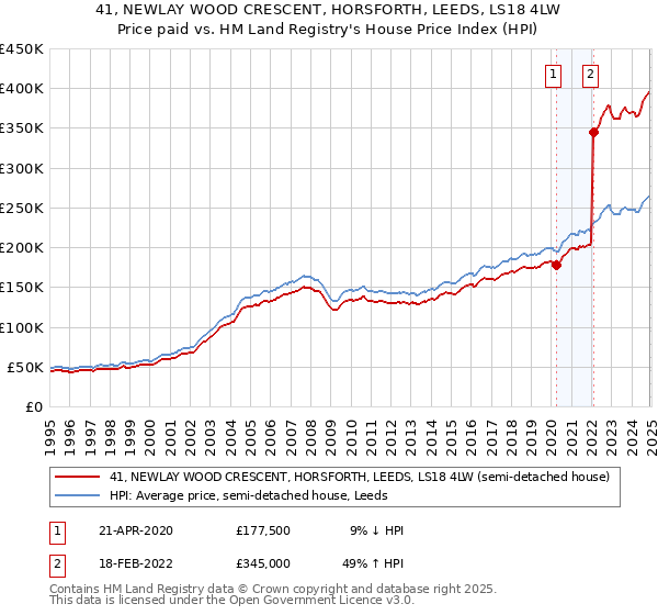 41, NEWLAY WOOD CRESCENT, HORSFORTH, LEEDS, LS18 4LW: Price paid vs HM Land Registry's House Price Index