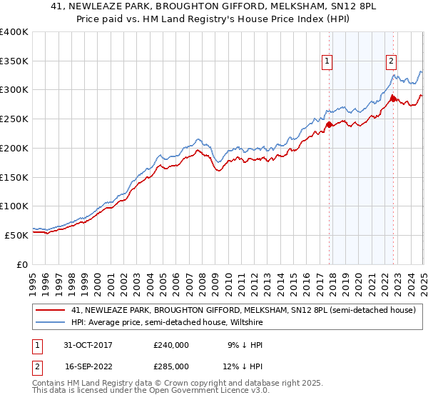 41, NEWLEAZE PARK, BROUGHTON GIFFORD, MELKSHAM, SN12 8PL: Price paid vs HM Land Registry's House Price Index