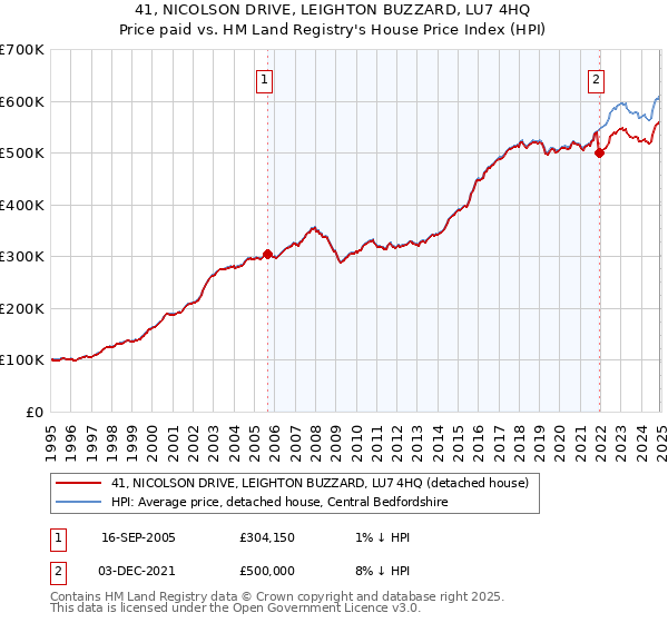 41, NICOLSON DRIVE, LEIGHTON BUZZARD, LU7 4HQ: Price paid vs HM Land Registry's House Price Index