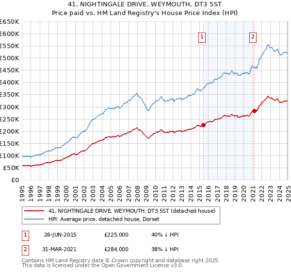 41, NIGHTINGALE DRIVE, WEYMOUTH, DT3 5ST: Price paid vs HM Land Registry's House Price Index