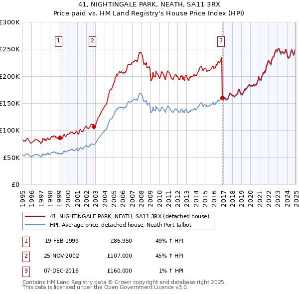 41, NIGHTINGALE PARK, NEATH, SA11 3RX: Price paid vs HM Land Registry's House Price Index