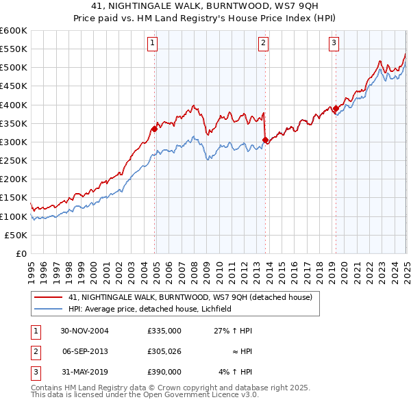41, NIGHTINGALE WALK, BURNTWOOD, WS7 9QH: Price paid vs HM Land Registry's House Price Index