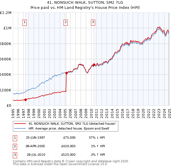 41, NONSUCH WALK, SUTTON, SM2 7LG: Price paid vs HM Land Registry's House Price Index