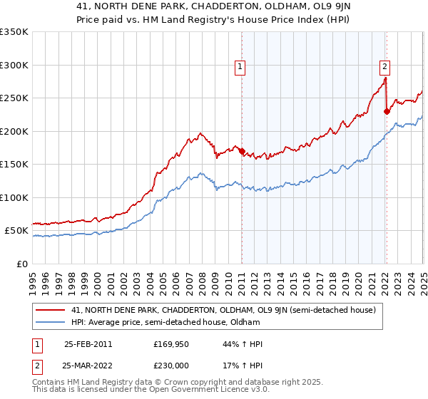 41, NORTH DENE PARK, CHADDERTON, OLDHAM, OL9 9JN: Price paid vs HM Land Registry's House Price Index