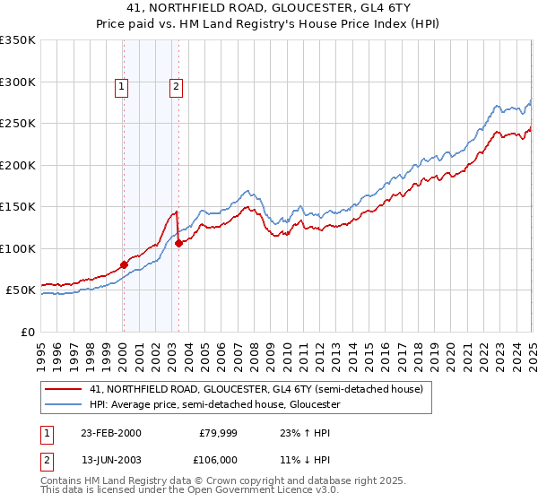 41, NORTHFIELD ROAD, GLOUCESTER, GL4 6TY: Price paid vs HM Land Registry's House Price Index