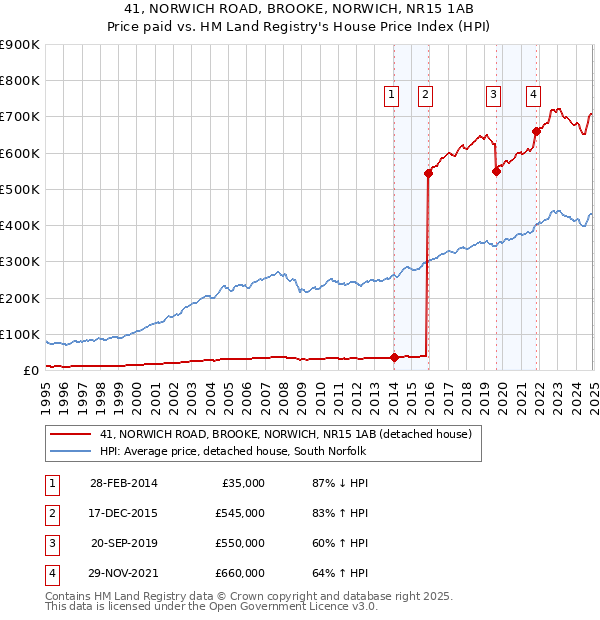 41, NORWICH ROAD, BROOKE, NORWICH, NR15 1AB: Price paid vs HM Land Registry's House Price Index