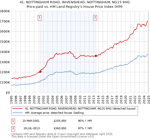 41, NOTTINGHAM ROAD, RAVENSHEAD, NOTTINGHAM, NG15 9HG: Price paid vs HM Land Registry's House Price Index