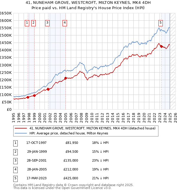 41, NUNEHAM GROVE, WESTCROFT, MILTON KEYNES, MK4 4DH: Price paid vs HM Land Registry's House Price Index