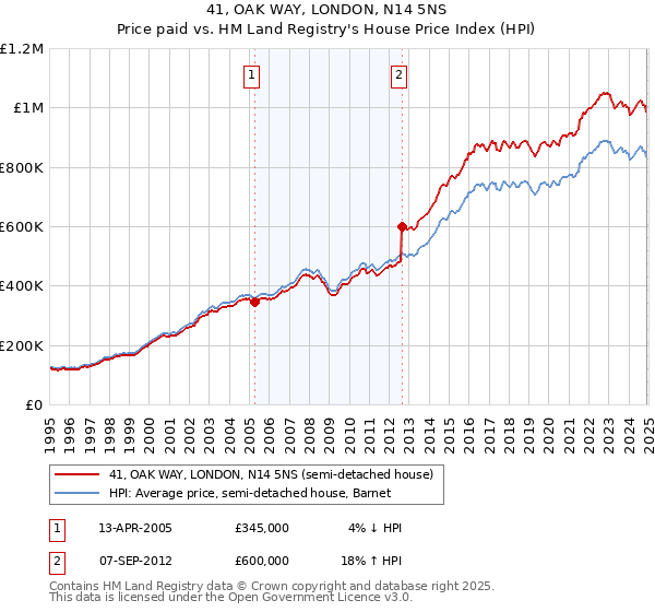 41, OAK WAY, LONDON, N14 5NS: Price paid vs HM Land Registry's House Price Index