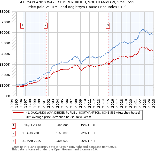 41, OAKLANDS WAY, DIBDEN PURLIEU, SOUTHAMPTON, SO45 5SS: Price paid vs HM Land Registry's House Price Index