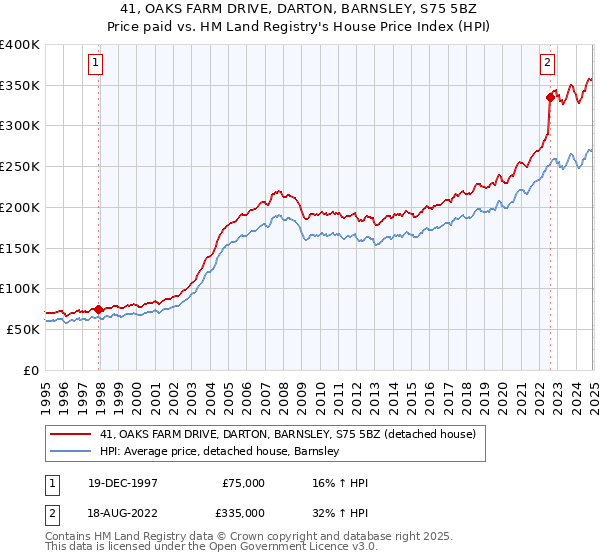 41, OAKS FARM DRIVE, DARTON, BARNSLEY, S75 5BZ: Price paid vs HM Land Registry's House Price Index
