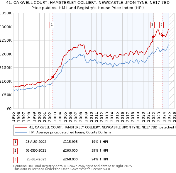 41, OAKWELL COURT, HAMSTERLEY COLLIERY, NEWCASTLE UPON TYNE, NE17 7BD: Price paid vs HM Land Registry's House Price Index