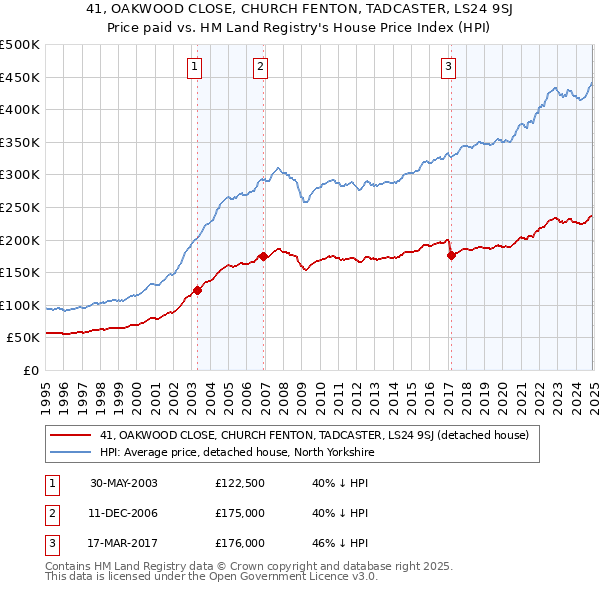 41, OAKWOOD CLOSE, CHURCH FENTON, TADCASTER, LS24 9SJ: Price paid vs HM Land Registry's House Price Index