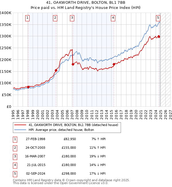 41, OAKWORTH DRIVE, BOLTON, BL1 7BB: Price paid vs HM Land Registry's House Price Index