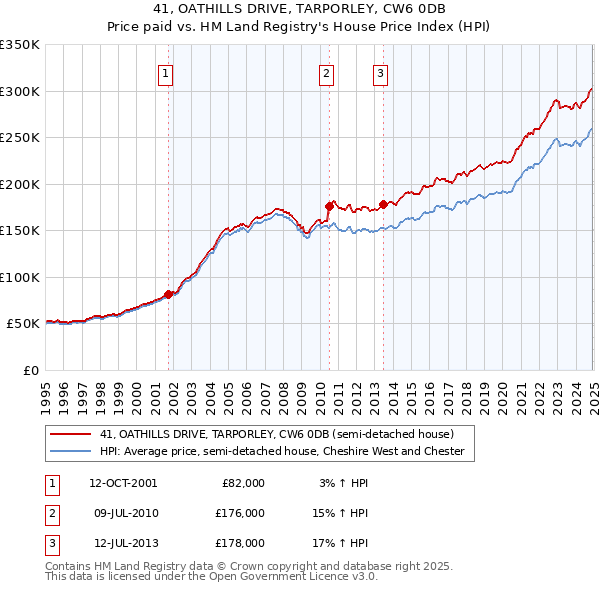 41, OATHILLS DRIVE, TARPORLEY, CW6 0DB: Price paid vs HM Land Registry's House Price Index