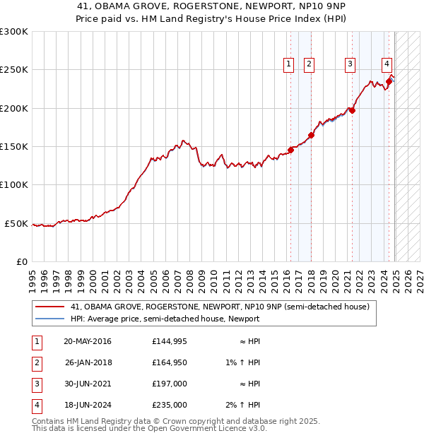 41, OBAMA GROVE, ROGERSTONE, NEWPORT, NP10 9NP: Price paid vs HM Land Registry's House Price Index