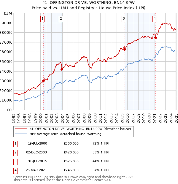 41, OFFINGTON DRIVE, WORTHING, BN14 9PW: Price paid vs HM Land Registry's House Price Index