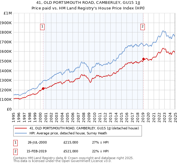 41, OLD PORTSMOUTH ROAD, CAMBERLEY, GU15 1JJ: Price paid vs HM Land Registry's House Price Index