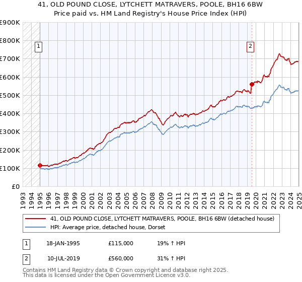 41, OLD POUND CLOSE, LYTCHETT MATRAVERS, POOLE, BH16 6BW: Price paid vs HM Land Registry's House Price Index