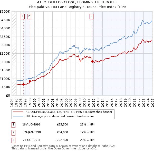 41, OLDFIELDS CLOSE, LEOMINSTER, HR6 8TL: Price paid vs HM Land Registry's House Price Index